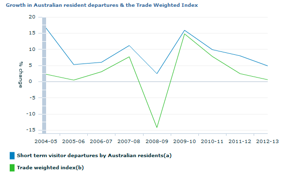 Graph Image for Growth in Australian resident departures and the Trade Weighted Index